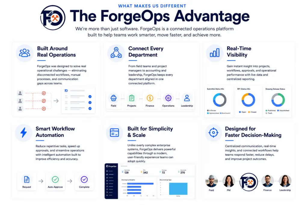 ForgeOps advantage section showcasing connected operations software with real-time dashboards, workflow automation, department collaboration, operational visibility, and project management features designed to streamline business operations.